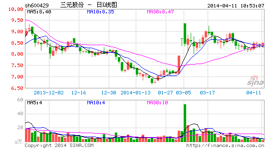 三元去年亏损超2亿 收购三鹿无力消化拖累业绩