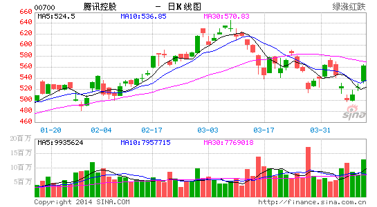 腾讯回购股价企稳 市值再超1万亿港元|腾讯|市