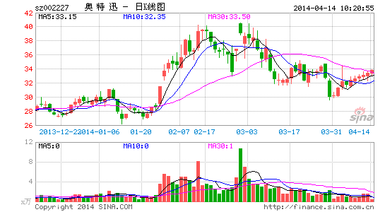 奥特迅加大充电桩研发投入 拟涉足汽车租赁|奥