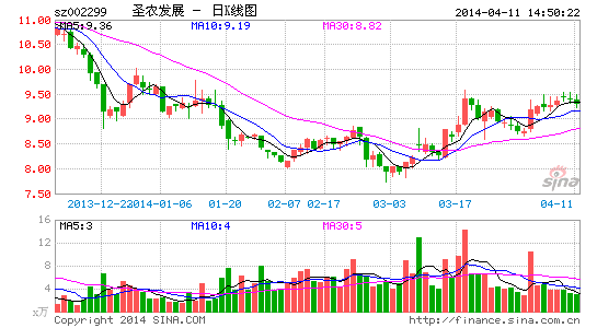 快讯:农林牧渔股逆势走强 圣农发展大涨|大盘|股