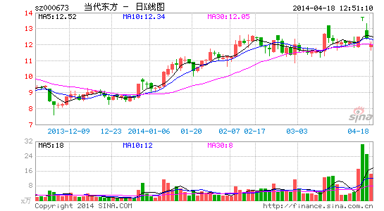 当代东方定增复牌股价异动 移动互联网为伏笔