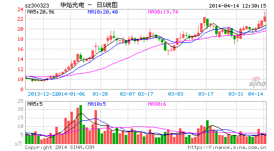 华灿光电业绩盈转亏大变脸 欲投资12亿LED项