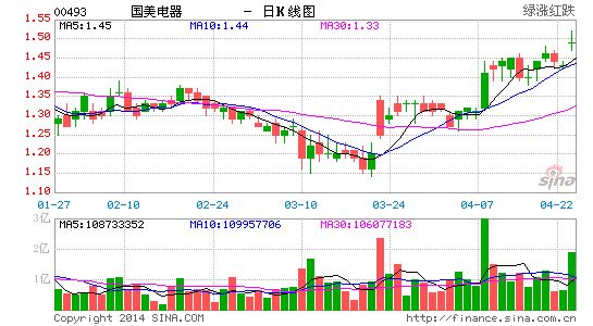 image_sinajs_cn_newchart_png_k_hk_daily_00493_143830.png