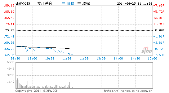 贵州茅台一季报低于预期 暴跌逾7% |证券|A股|