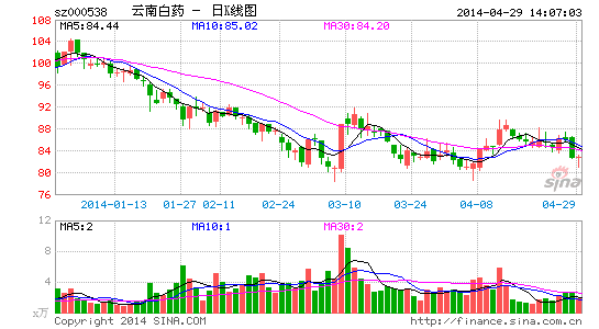 image_sinajs_cn_newchart_png_k_cn_sz000538_181915.png