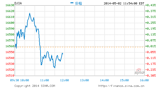 午盘 美股窄幅震荡道指跌0 07 美股 午盘 道指 新浪财经 新浪网