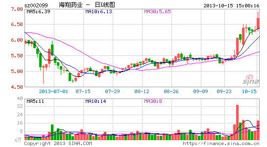 海翔药业拟定增19亿购染料资产 股票今起复牌