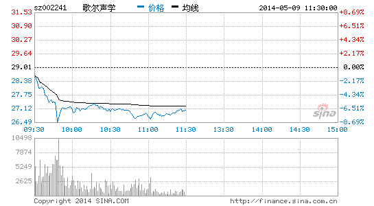 苹果概念持续回调 歌尔声学大跌|大盘|股市|股票_新浪财经_新浪网