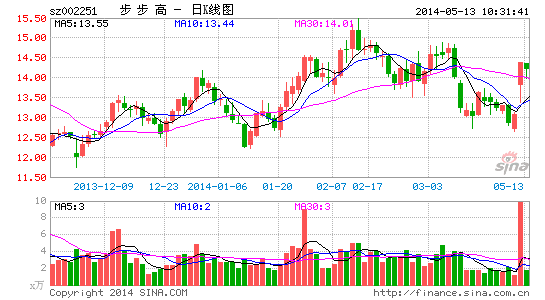 步步高收购南城百货 料3年收入翻番至60亿|步