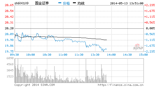 快讯:券商股全线飘绿 国金证券领跌|投资|A股|证