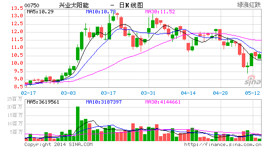 兴证香港:兴业太阳能光伏EPC业务高速增长|兴