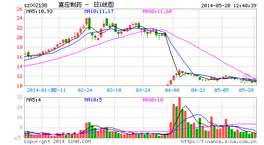 嘉应制药旗下12个药品将提价或提升盈利空间