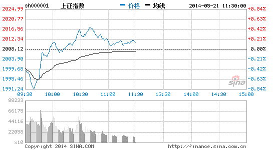 2000点附近保持弱平衡 政策底明朗|大盘|股市|