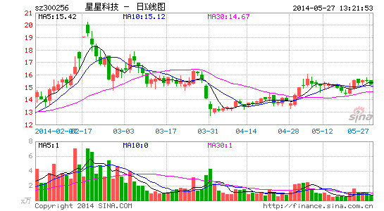 星星科技股东国科瑞华累计减持1%公司股份|星