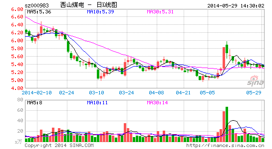 西山煤电加码电力业务 将降低煤炭收入比重|财