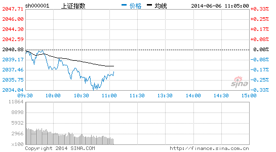 新疆本地股普遍回调 北新路桥跌逾4%|大盘|股