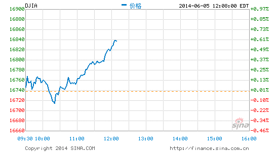 image_sinajs_cn_newchart_png_min_us__dji_001022.png