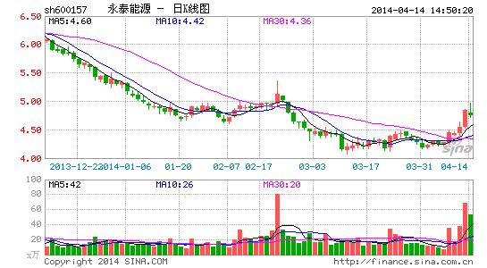永泰能源定增100亿实施战略转型 股票今日复牌
