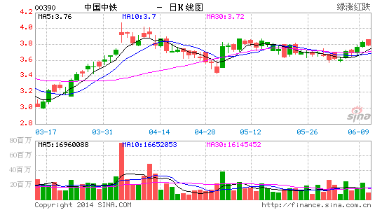 金利丰证券 中国中铁目标价4 07港元 中国中铁 目标价 4 07港元 新浪财经 新浪网