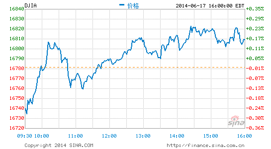 收盘:美股连涨三日道指收高0.16%|美股|收盘|道指