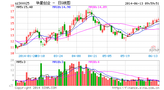 华星创业会计偷窥消息涉嫌内幕交易被罚|华星