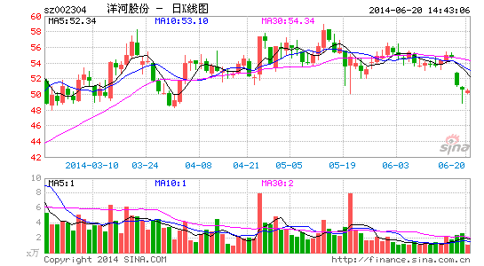 洋河股份食言回购套牢散户 或掩护大股东套现