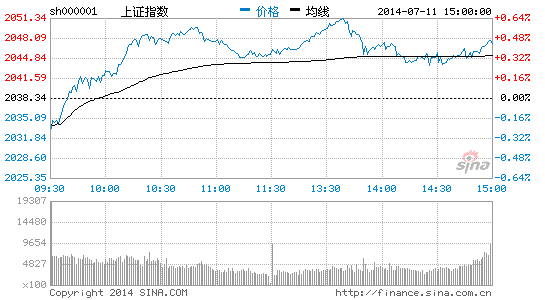 ĻԾָ0.42%ҵص0.33%