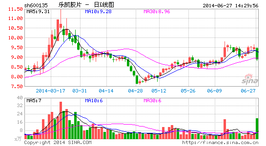 乐凯胶片定增募资6亿加码锂电和太阳能|乐凯胶