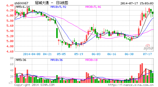 冠城大通拟募资18亿投向南京项目|经济|投资|行