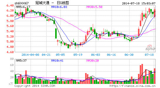 冠城大通:转型道路愈发顺畅|股票|股市|个股