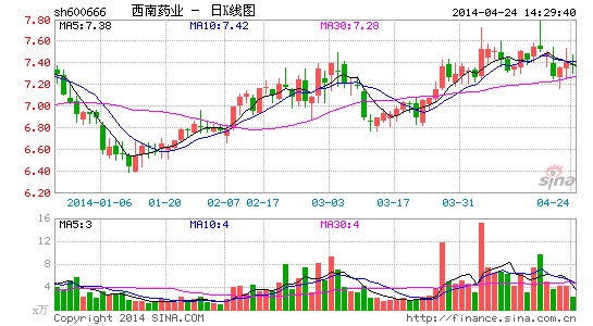 西南药业上半年净利2612万 同比下降25%|西南