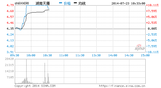 快讯:军工改制板块涨 湖南天雁等涨停|大盘|股市