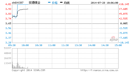 煤炭股集体飙升 安源煤业涨停|大盘|股市|股票