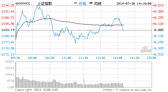 两市午后震荡上扬 沪指涨0.25%|大盘|股市|股票