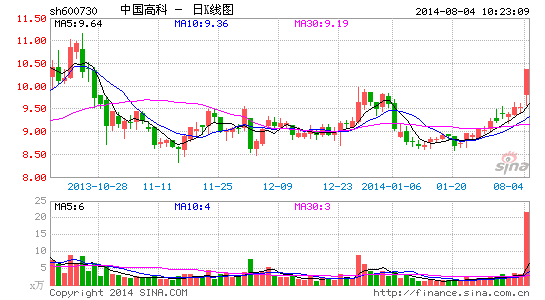中国高科借并购进入信托行业 股票今日复牌|经