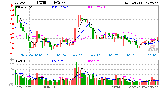 中青宝中期营收增8成净利增9% 多款游戏将上