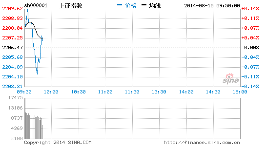 化工板块走势强劲 红星发展等三股涨停|大盘|股