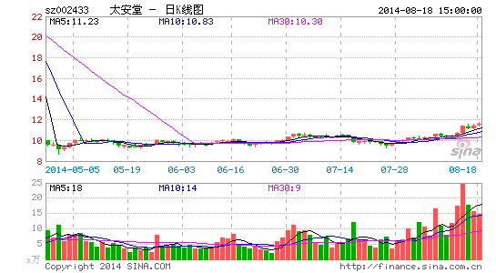 太安堂中期净利增五成 中药饮片收入大增|太安