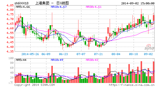 上港集团14亿叫卖明东码头两成股权|上港集团