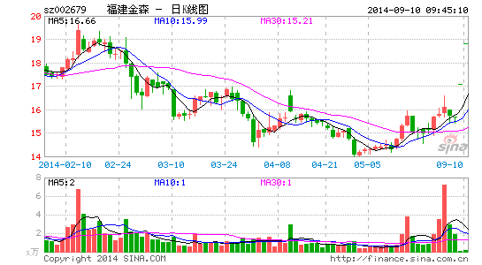 image_sinajs_cn_newchart_png_k_cn_sz002679_094521.png