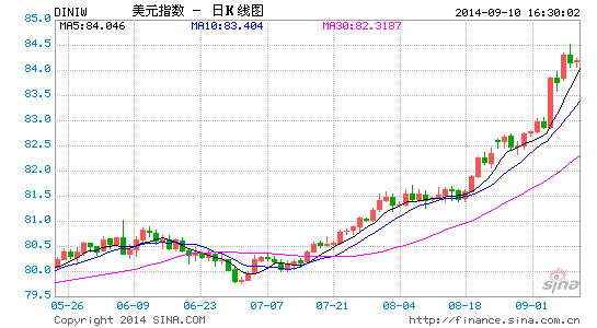image_sinajs_cn_newchart_png_k_forex_day_DINIW_163926.png