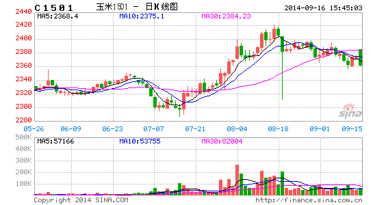 image_sinajs_cn_newchart_png_k_futures_C1501_211751.png