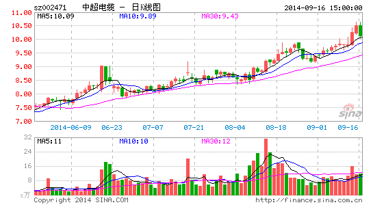 中超电缆遭大股东减持近10%减持前利好密集出