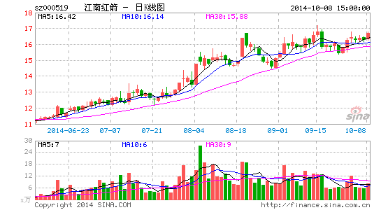 江南红箭40亿鲸吞中南钻石 导弹第一股待升空