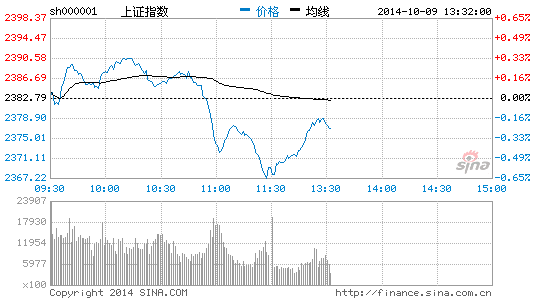 新疆股午后飙升 北新路桥涨停|大盘|股市|股票