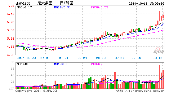 庞大集团大股东一致行动人抛2%股份|庞大集团