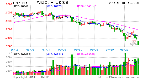 午评 煤焦钢底部震荡石化系继续下挫 煤焦钢 石化系 期货 新浪财经 新浪网