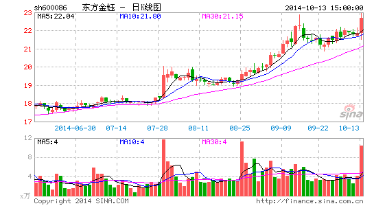 泽熙大幅加仓东方金钰看好再融资破局