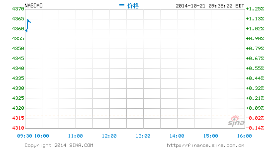 开盘:美股高开纳指上涨1%