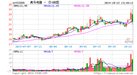 奥马电器预披露年度分配方案 只分红不送股不